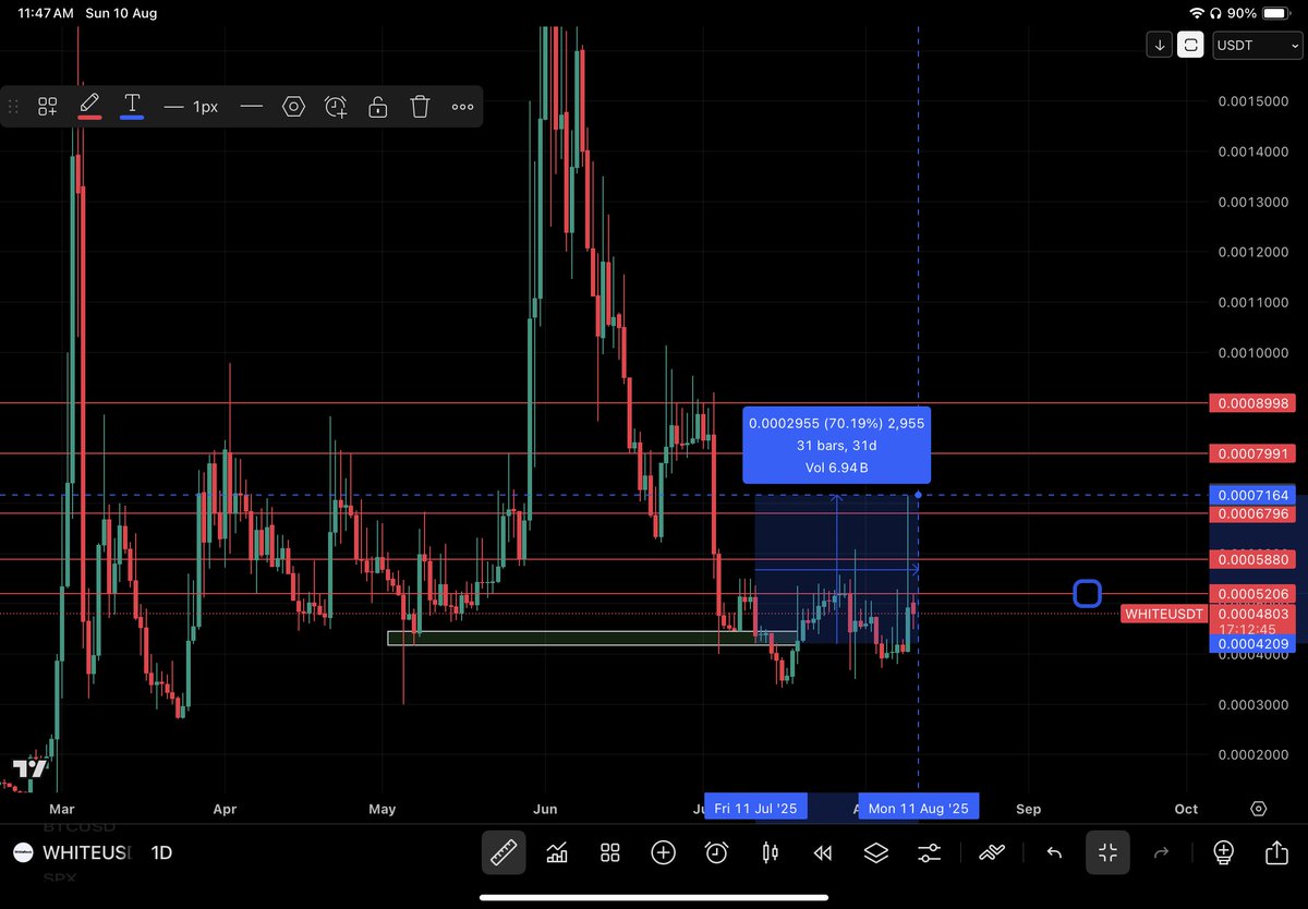 5XCrypto's tweet photo. $white 70% ✅✅✅💸💸🔥💰💰🎉

$bio $nos $sei $cph $vanry $swx $torn $fcon $bsv $jam $xmr $mntc $eth $btc $prove $gmx $og $hft $dia $metis

#white #bio #sei #torn #eth  #btc #prove #gmx #hft https://t.co/TIIhWJjE2N