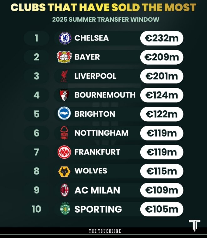 We are eating good on and off the pitch... imagine adding N Jackson, R Veiga, Nkuku, Raheem S, Chilwell, T George and Axel Disasi.
Bring it on blues💪