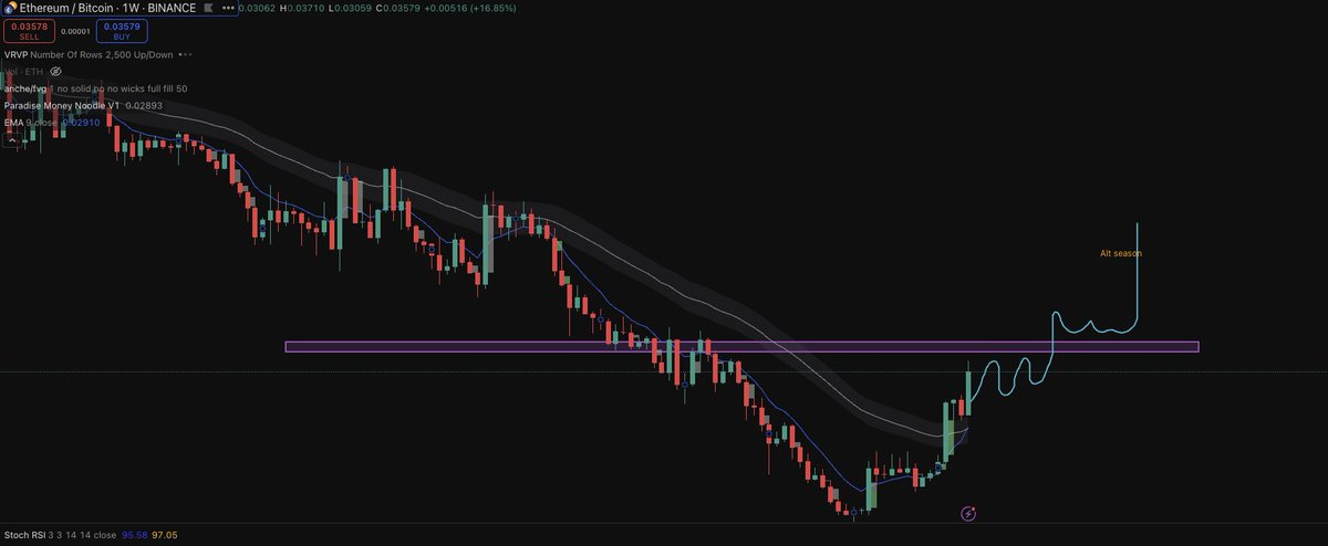 In crypto’s brutal arena, weak projects vanish.
$CHEX fought to survive - now it’s ready to lead.
After months of grinding lower, peak fear, and critics writing off the Chintai team <a href="/ChintaiNetwork/">Chintai</a>, we’re seeing a clear reversal. Price just ripped +40% from a 4H downtrend break.