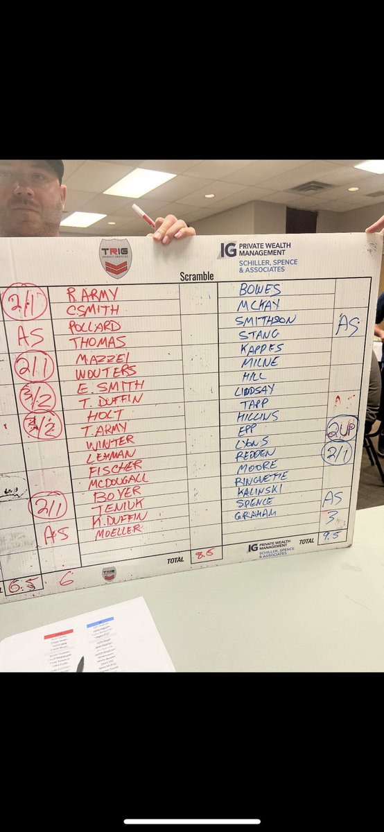 Team Trig gets their act together in the scramble and comes back with a big 6-3 win. So as usual after Saturday we have ourselves a close game.  Down to Sunday singles.  Team IG leading 9.5-8.5. Trig needs 9.5 points to retain. Team IG needs 9 points to win! 18 points available!