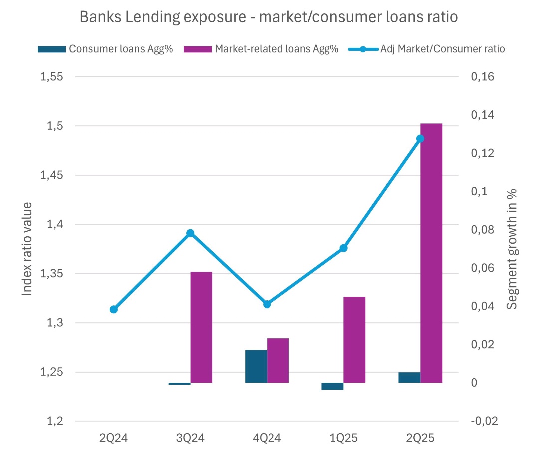 hackmanzi's tweet image. 🤯Considering banks that account for 56% of total assets in the US, with $4.3 trillion in loans on their balance sheets:
Q2 2025 shows that they far outweigh non-consumer loans, and consumer-related loans didn&apos;t grow last year (0.92% aggregate growth). #bankstock #Markets