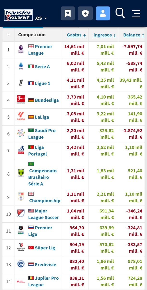 Ranking de inversión acumulada en fichajes por liga

6 temporadas antes de la pandemia (2014-2020)
VS
6 temporadas después de la pandemia (2020-2026*)

*A falta del cierre de mercado de verano y del mercado de invierno de la temporada 2025-26