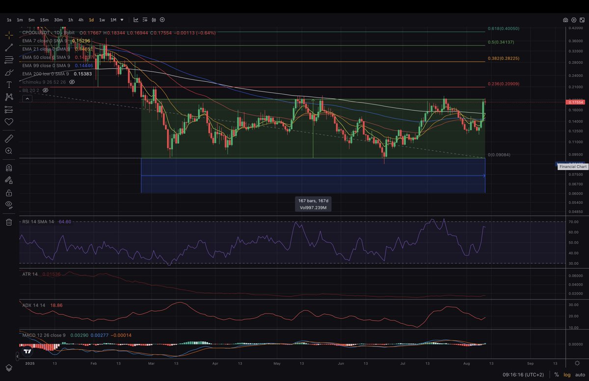 Crypt0_NL's tweet photo. $CPOOL has been ranging for 167 days and looks like it wants to break out. Closing daily/weekly above would confirm this and (after a retest) open the way to 21-24c (previous resistance zone). 

The road to $1+ is ahead of us. 
Expecting big things.

@ClearpoolFin https://t.co/m5EFJEWMsH