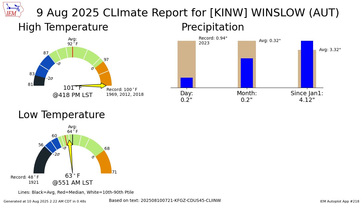 WINSLOW AZ AIRPORT Aug 9 Climate: High: 101 Low: 63 Precip: 0.2" Snow: Missing mesonet.agron.iastate.edu/p.php?pid=2025…