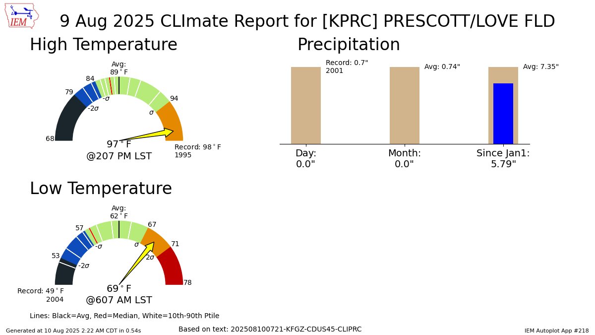 PRESCOTT AZ AIRPORT Aug 9 Climate: High: 97 Low: 69 Precip: 0.0" Snow: Missing mesonet.agron.iastate.edu/p.php?pid=2025…