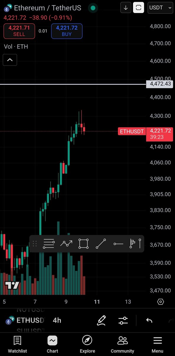 ۴۴۷۲ واسه اتر خیلی مهمه
احتمال واکنش دادن زیاده
#ETH $Eth