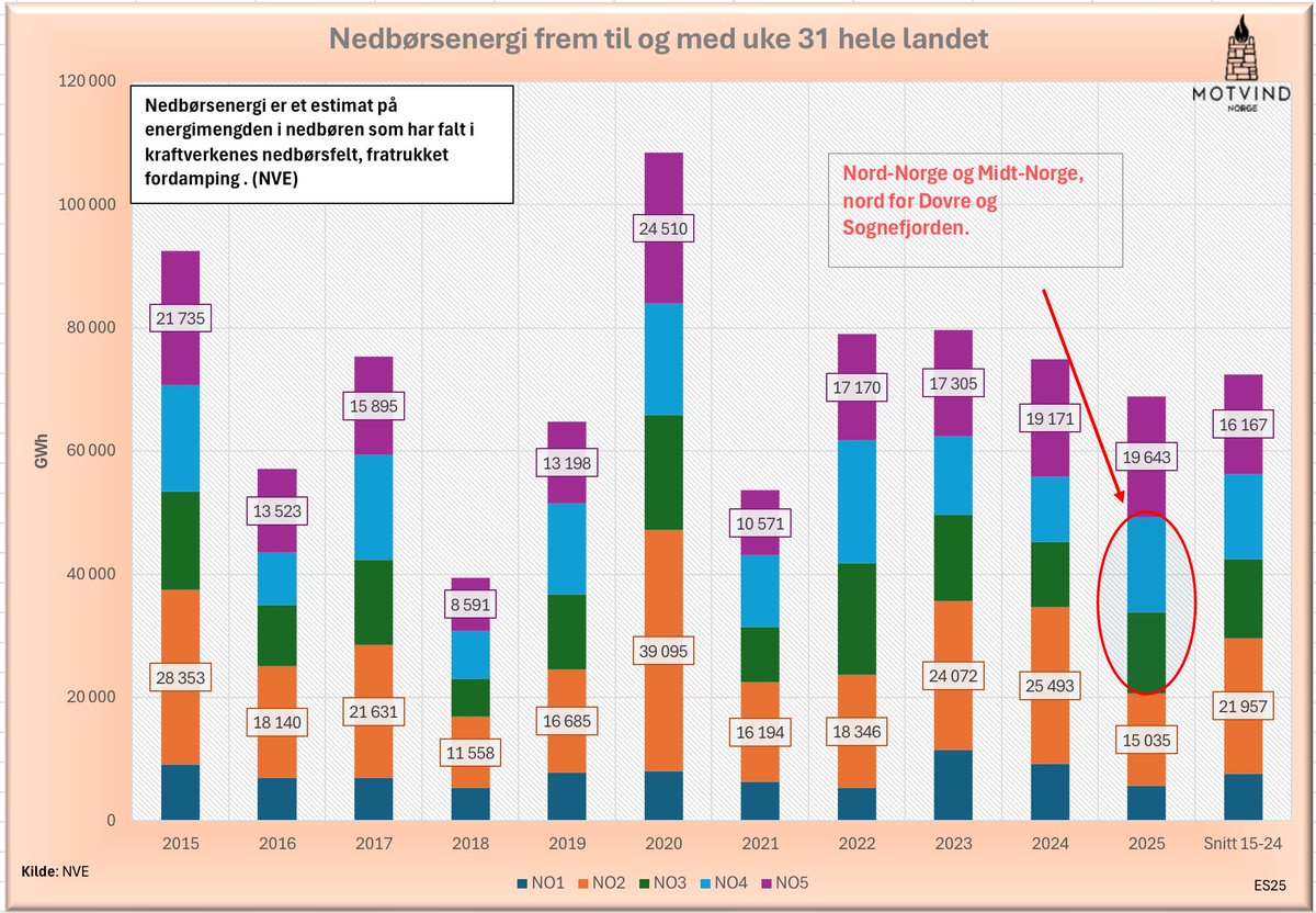 Poenget som skal inn er at til tross for at energien i nedbøren i Sør-Norge har vært mindre enn normalt, så har eksporten ut vært rekordhøy.

Det koster oss veldig dyrt.