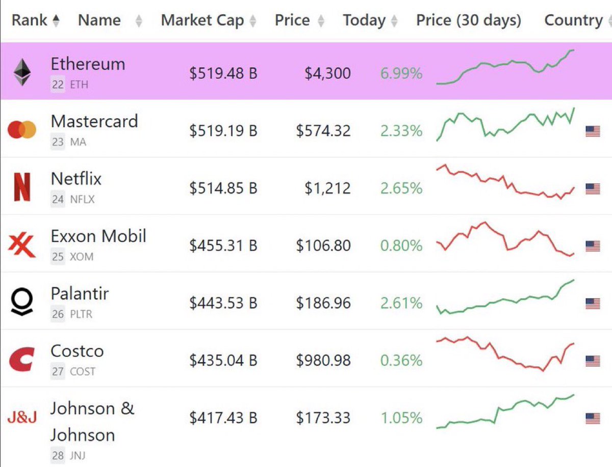 MASSIVE: $ETH flipped Mastercard.

It's now the 22nd largest asset by market cap