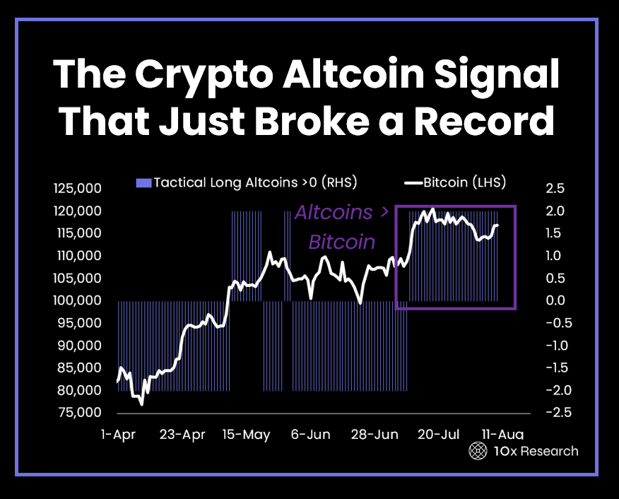 The Crypto Altcoin Signal That Just Broke a Record

Actionable Market Insights

Why this report matters

Crypto markets have roared back to life, defying summer doldrums and delivering one of the strongest altcoin runs in months. 

Our tactical altcoin model just triggered its