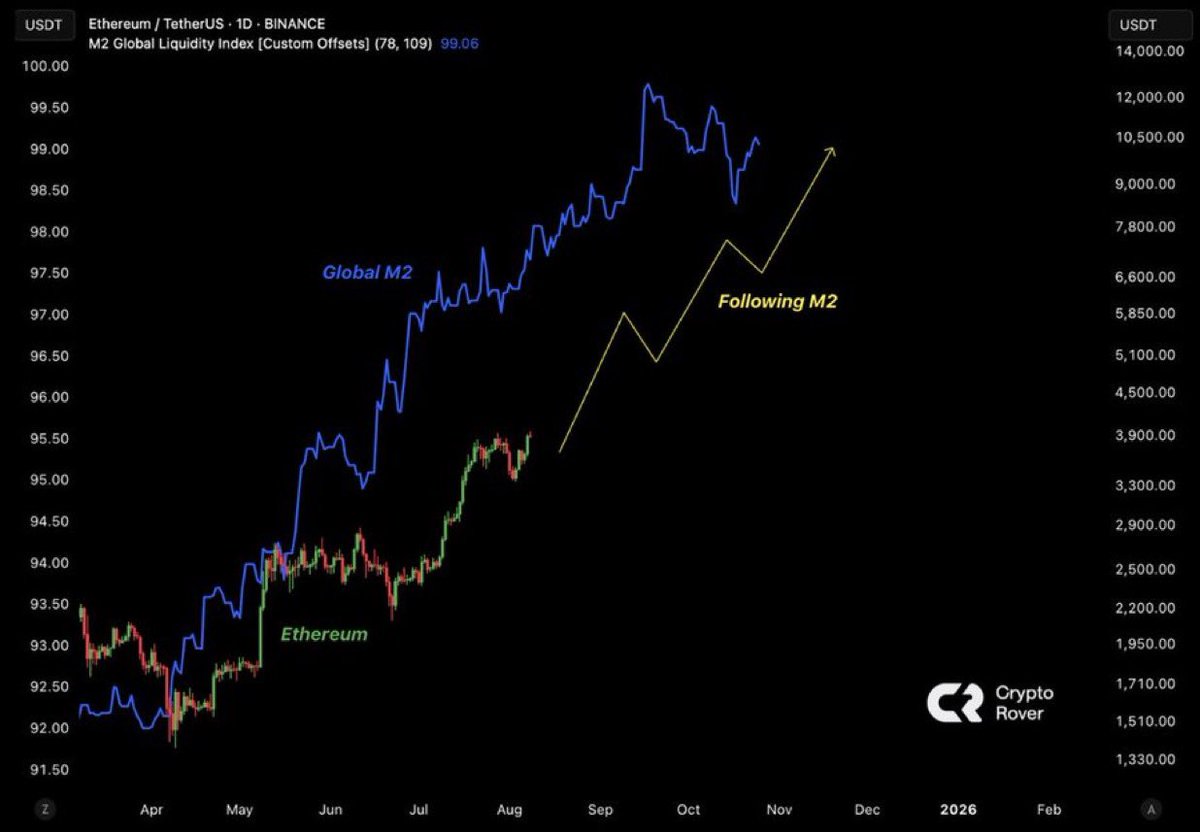 $ETH will follow the Global Liquidity! 

Send it to $10,000.