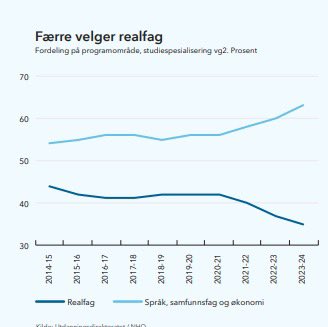 Søndagsgraf

Kina gir full gass og satser tungt på realfagene 

I Norge velger vi det bort