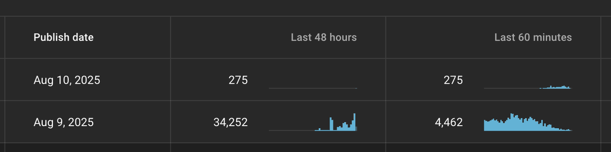I hate when this happens. Youtube stop pushing good performing Short right after I upload new one. :-/