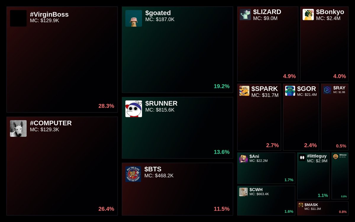 GlydoAlerts's tweet photo. Trending on https://t.co/ugPoOnWTIF Heatmap
1. #VirginBoss
2. #COMPUTER
3. $goated
4. $RUNNER
5. $BTS
Updated every 5 mins. https://t.co/mgAo2p2njX