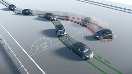 ما هو نظام الثبات الإلكتروني (Stability Control) وكيف يعمل؟. 1 يعمل النظام على مراقبة المسار المراد للسيارة عن طريق زاوية العجلات الأمامية.. 2 ويقارنها النظام بالمسار الفعلي للسيارة، فإذا لاحظ أي اختلاف، فيعني هذا أن السيارة قد فقدت السيطرة.. 3 يتدخل النظام عن طريق المكابح على عجلة معينة حسب زاوية الانحراف لتعمل كمحور تلف حوله السيارة حتى تستعيد توازنها 