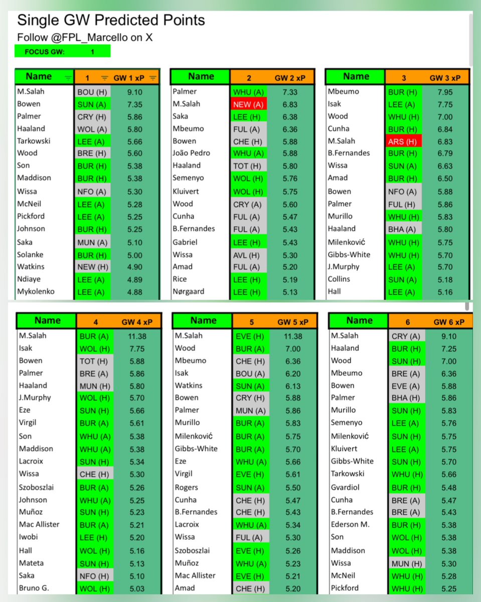 ⭐️ FPL Captaincy ⭐️

Let’s look at my potential FPL captains for each GW!

Have you already made a plan on who to captain in GW3? 🤔 I might have to captain Murillo! 😅

GW 1
🥇Salah
🥈Bowen
🥉Palmer

GW 2
🥇Palmer
🥈Salah
🥉Saka

GW 3
🥇Mbeumo
🥈Isak
🥉Wood

GW 4,5,6
🥇Salah