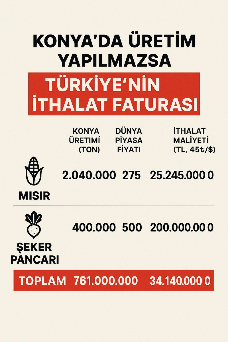 ▪️ Konya, tek başına ülkemizde mısır ve pancar üretiminin ortalama %25’ini karşılıyor.
▪️ Üstelik Konya’da yetişen pancar, bölge iklimine uyumu sayesinde yüksek kaliteye sahip.
▪️ “Ekilmesin” diyenler var ya…
▪️ İşte bu ürünler ekilmezse, her yıl açığı kapatmak için tahmini 34