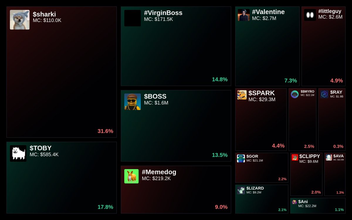 GlydoAlerts's tweet photo. Trending on https://t.co/ugPoOnWTIF Heatmap
1. $sharki
2. $TOBY
3. #VirginBoss
4. $BOSS
5. #Memedog
Updated every 5 mins. https://t.co/U1auDKKdlc