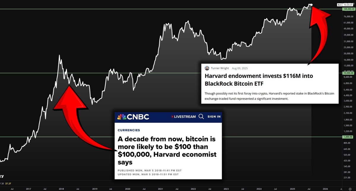 Harvard in 2018: Bitcoin will die!
Harvard in 2025: Investing $116M in Bitcoin!

This proves exactly what I’ve been saying for almost a decade. It doesn’t matter what you think about Bitcoin, at some point you have to adapt. Think about all those internet haters in the early 90s.