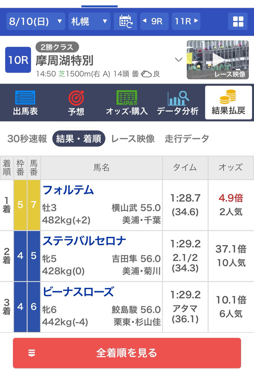 札幌10Rで8万馬券的中しました。
これがIQ150競馬です。
IQの高さは競馬予想に比例します。