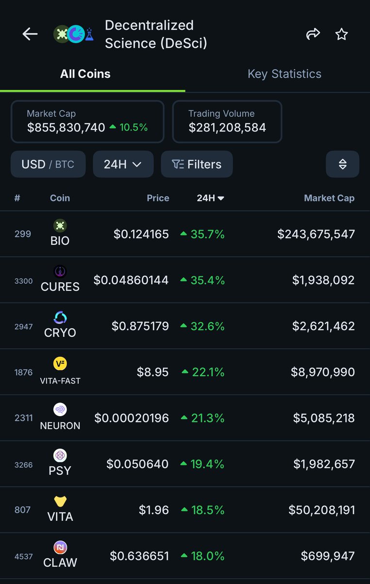gm to absolutely everyone except those who doubted DeSci would ever make a comeback.

DeSci summer is here, and nobody’s even talking about it yet.

Just wait for the first BioAgent drops…then you’ll get it.