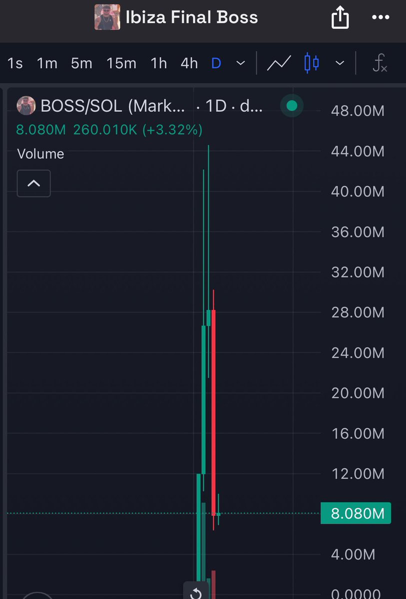 completly organic chart movement .

you retards should've been selling the top instead of calling me dumb 🫵😹