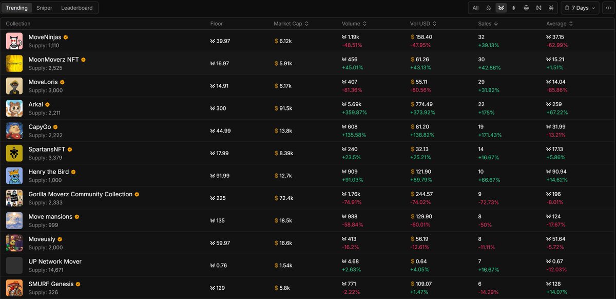 gmove ninjas🥷
we're sitting on rank 1 in terms of weekly sales
just like a retired ancient budhist ninja