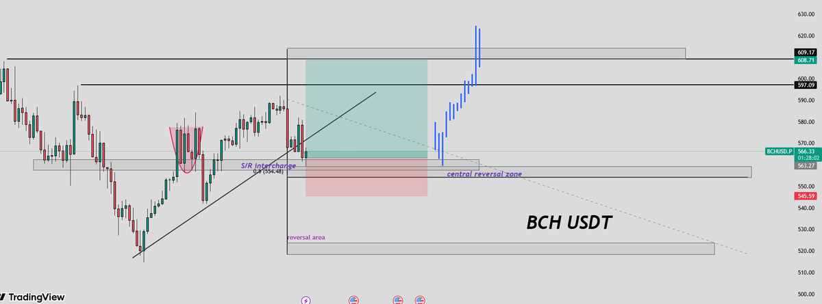 FlukeEth1's tweet photo. BCH Bullish Momentum — Targeting $607 https://t.co/eoA2APhsG1