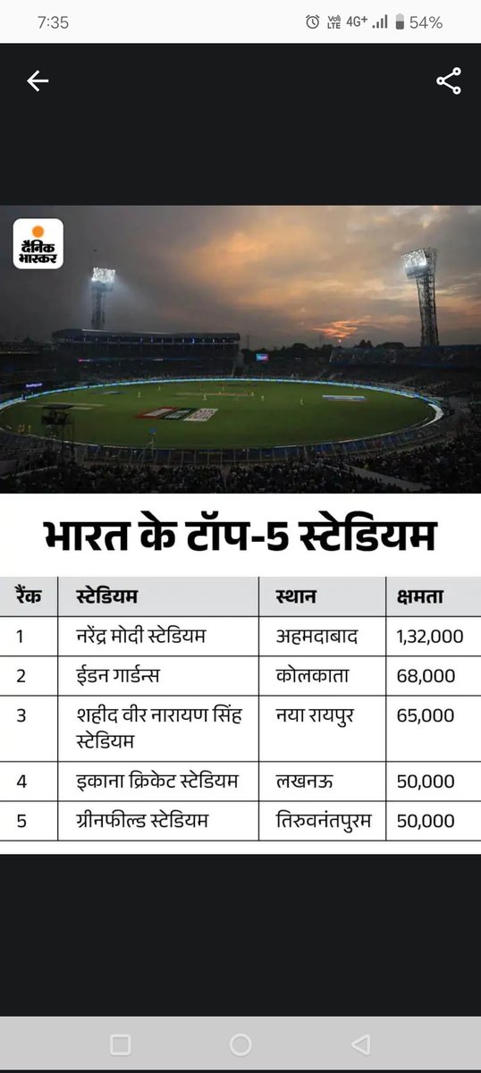 अभी की स्थिति में भारत का तीसरा सबसे ज्यादा दर्शक क्षमता वाला स्टेडियम नवा रायपुर में है,पर इसमें कितना मैच हुआ है ये आप उंगली में गिन सकते है!
क्यों की इसका भी हाल बिलासपुर एयरपोर्ट की तरह है? <a href="/CGVOICE00777/">Voice of Chhattisgarh</a> <a href="/Desifunday/">Bilaspur - #1BT #Coal 🚊⚡️🔌 GDP</a> <a href="/ChhattisgarhCMO/">CMO Chhattisgarh</a> <a href="/tokhansahu_bjp/">Tokhan Sahu</a>