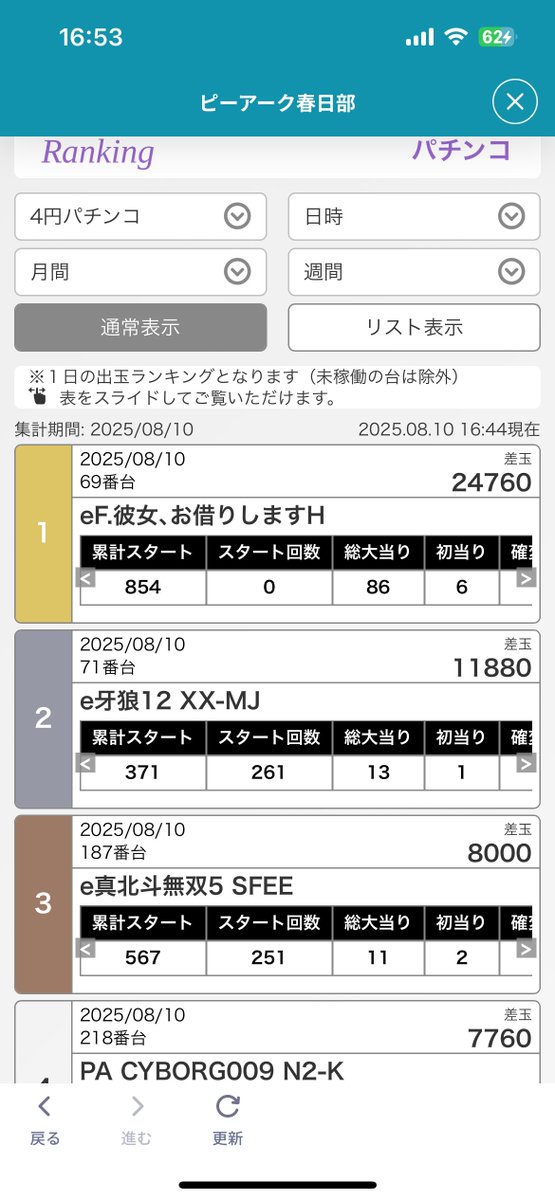 zebra_lax9's tweet image. しかも今日の店内ランキング1位じゃん