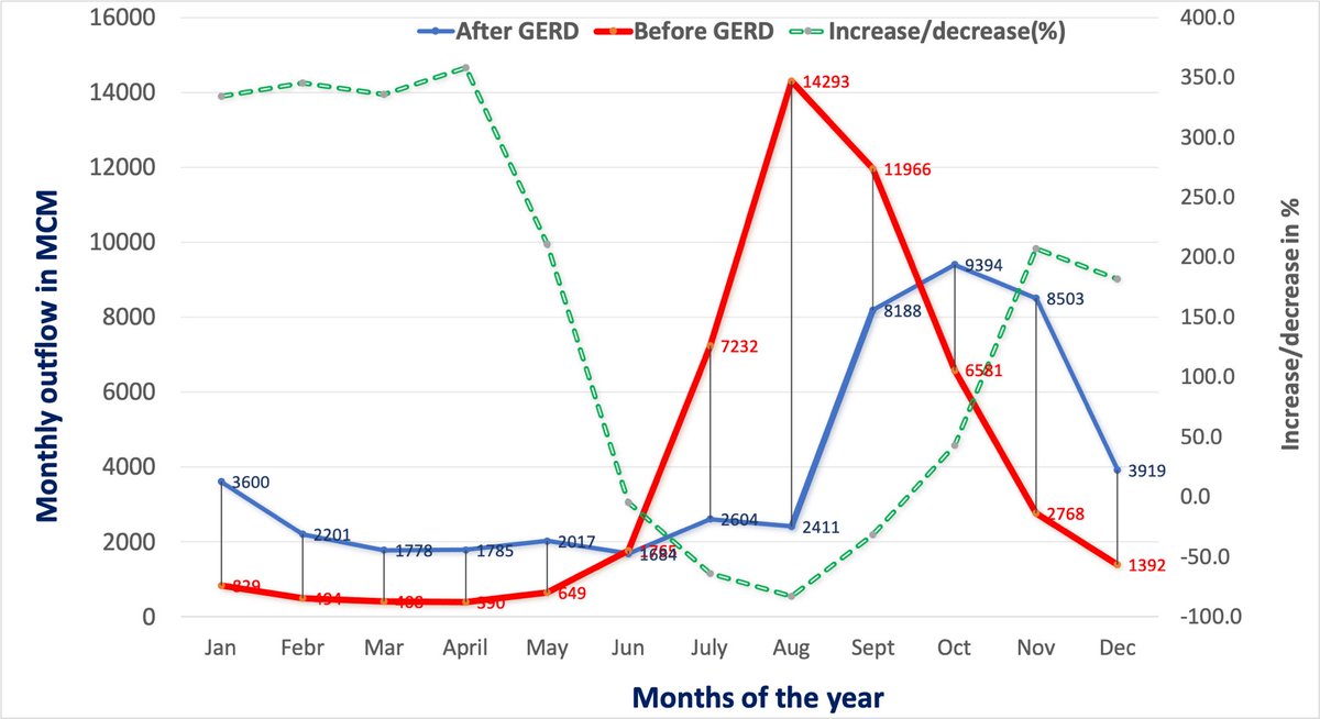It is crystal clear,GERD is a blessing for all.
Dry Season flow from Blue Nile increased by more than 3 folds(on average),while flood magnitude is reduced and delayed in its occurrence. Practically  proved. Hydrology is a science. Making noise is senseless. 
Hallas, خلص
