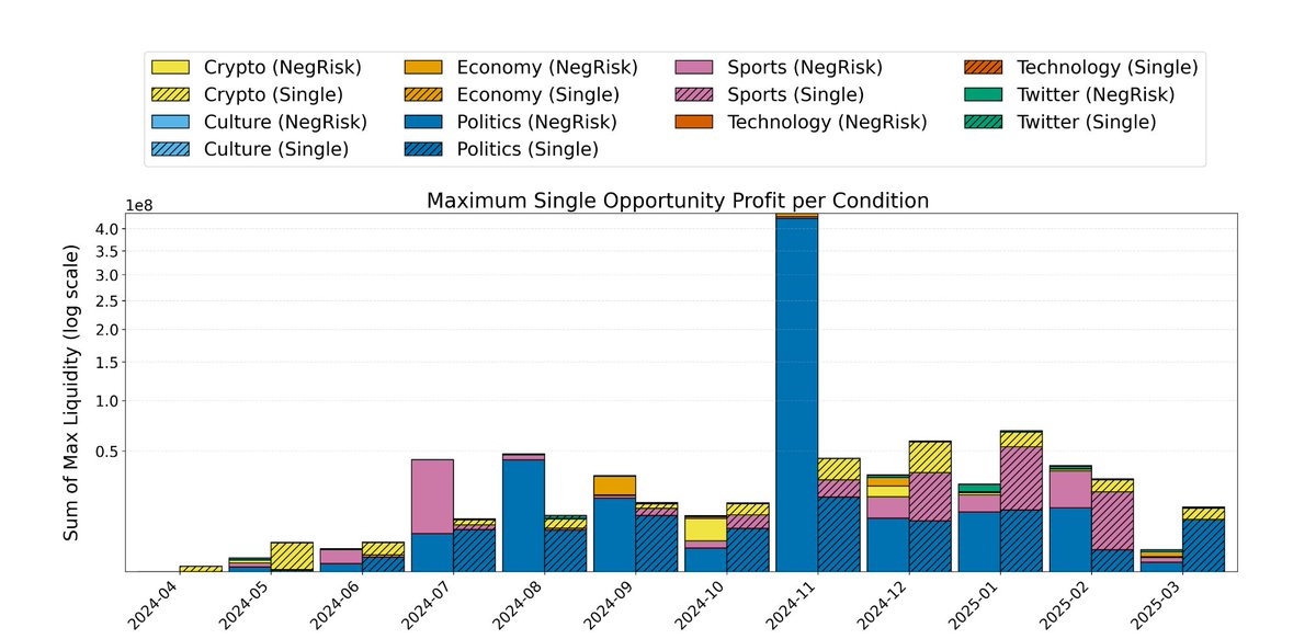 Polymarket的组合套利是印钞机？套利者在一年内赚走近 4,000 万美元。上周发布的论文中作者揭示了组合套利（跨市场套利）的巨大利润，同时论文介绍了他们用LLM进行自动化套利市场分析的方法和技巧，值得收藏学习👇。

昨天在研究orderfilled事件的时候搜到了这篇论文《Unravelling the Probabilistic