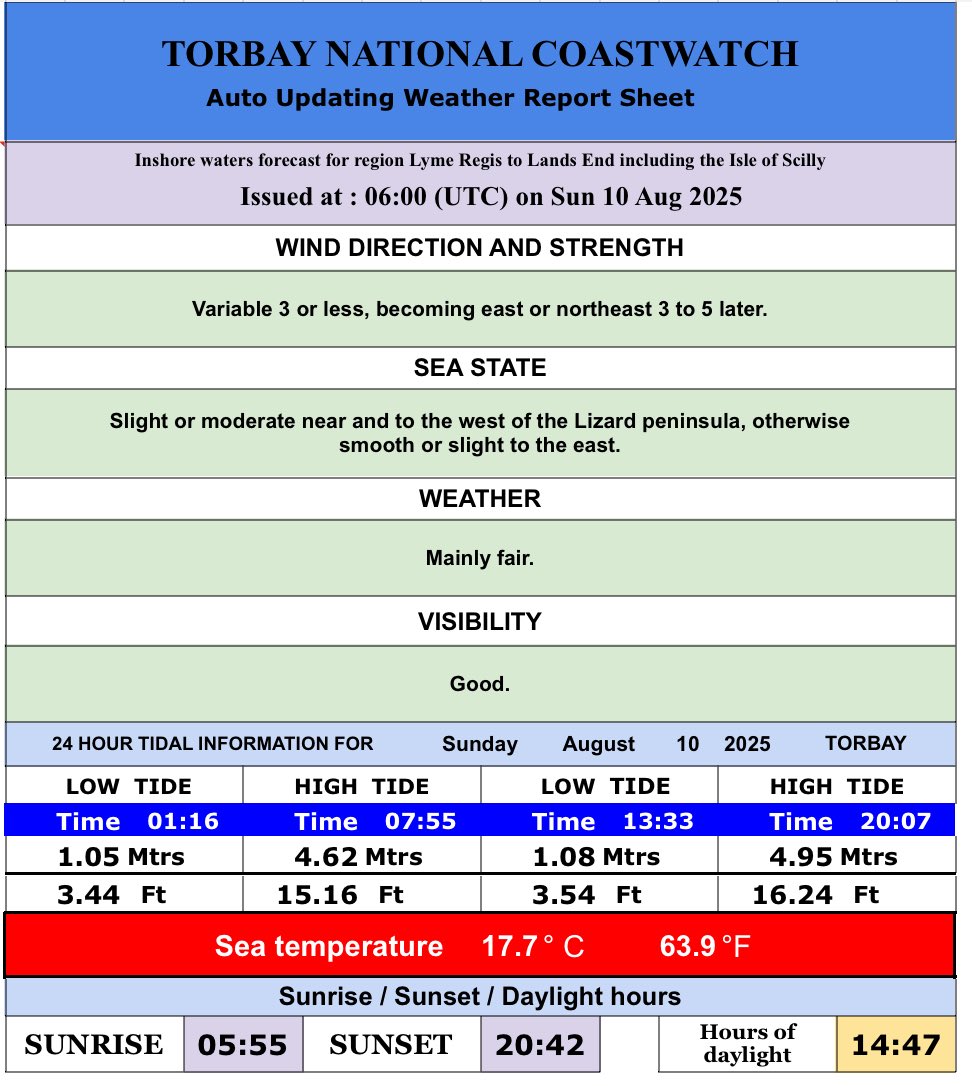 10 August 2025
Here are today’s tide times, heights and water temperatures for Torbay, including the times of sun rise and sun set, and our regional inshore weather forecast issued by the Met Office. 
#eyesalongthecoast #NCITorbay #Torbay #beach