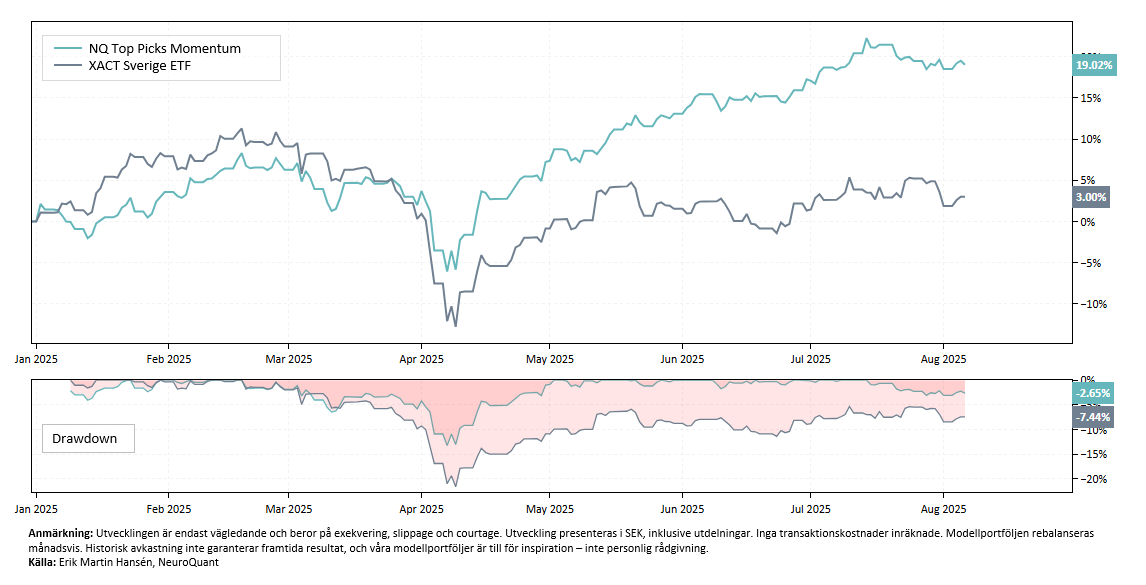 Månadsuppdatering för Top Picks Momentum, som är en modellportfölj där kunderna kan följa köp och sälj och frekventa rebalanseringar av portföljen. 
neuroquant.ai/manadsuppdater…