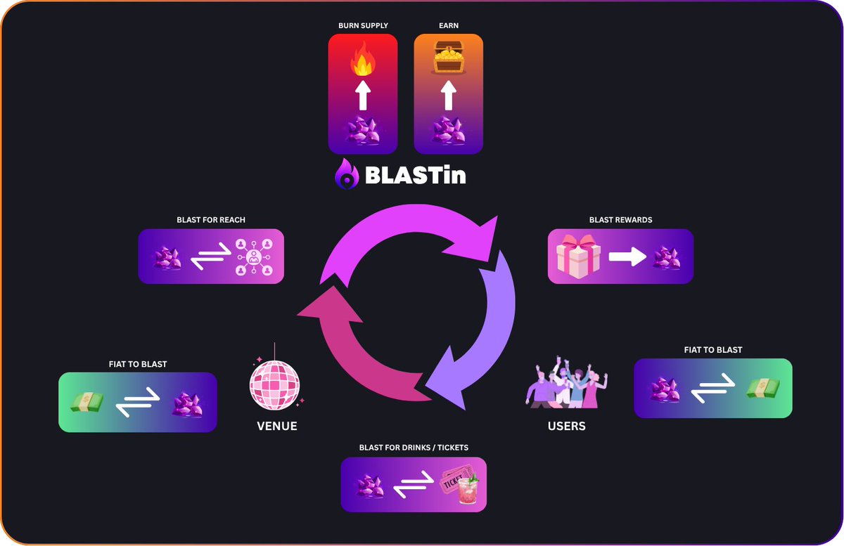 🚀 BLASTin Future Token Flow – Where Party Meets Profit 🎉💸

1️⃣ Business promotes events on BLASTin (with fiat onramp)
2️⃣ BLASTin earns &amp; burns a percentage reducing supply 🔥
3️⃣ Another percentage = rewards for early reactions 🏆
4️⃣ Users win → Businesses win even more 📈
5️⃣