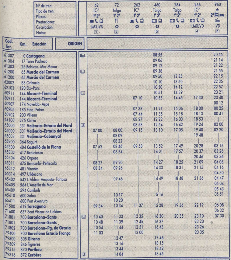 És fascinant que avui sembli tota una heroïcitat que es pugui fer València-Barcelona en 3h36min, quan l'any 1996 el Talgo 264 tardava 3h30min amb el mateix nombre de parades.

I això que avui ja no hi ha trams en via única i que es fa part del recorregut per LAV.