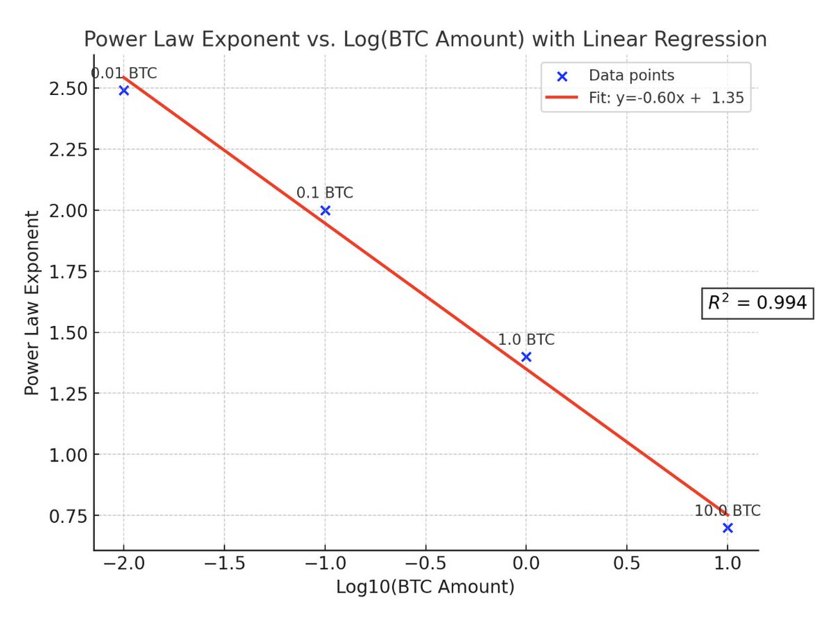 One of the strongest power laws of Bitcoin is what I call 