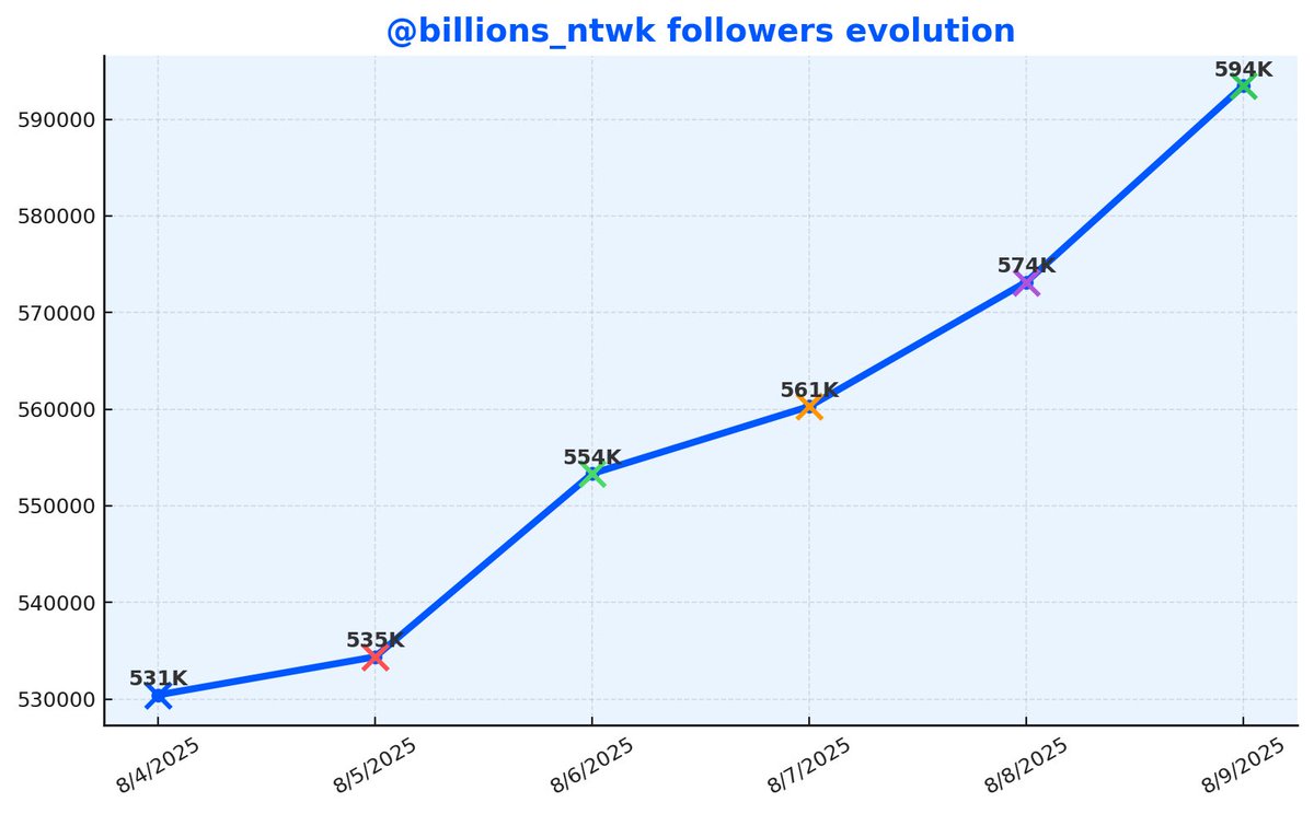 AMouhammerdqbx's tweet image. Banks, apps, and marketplaces need real trust. Billions Network blends AI with human review to combat bots and fraud, while keeping your data private. It’s the privacy-first ID layer the internet didn’t know it needed. 🛡️ #IdentityVerification @billions_ntwk