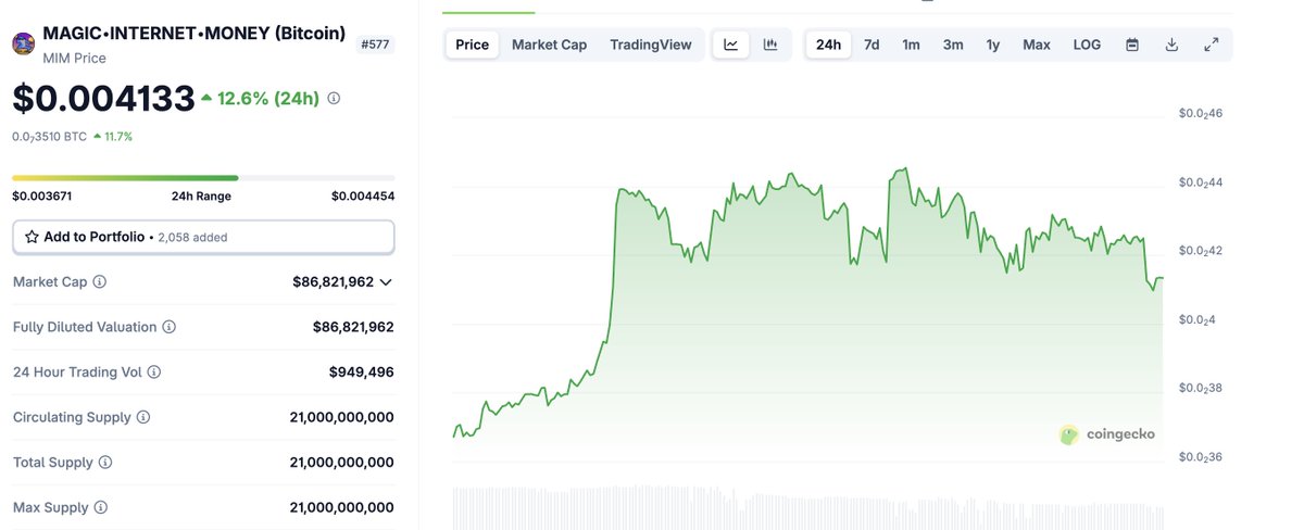 Convinced_Bro (@convinced_bro) on Twitter photo Bitcoin is 2.3Trillion Mcap but $MIM is sub 100M mcap being the most OG meme in crypto.
Bullish <a href="/mimcoinbtc/">Magic Internet Money</a> Bitcoin is 2.3Trillion Mcap but $MIM is sub 100M mcap being the most OG meme in crypto.
Bullish <a href="/mimcoinbtc/">Magic Internet Money</a>