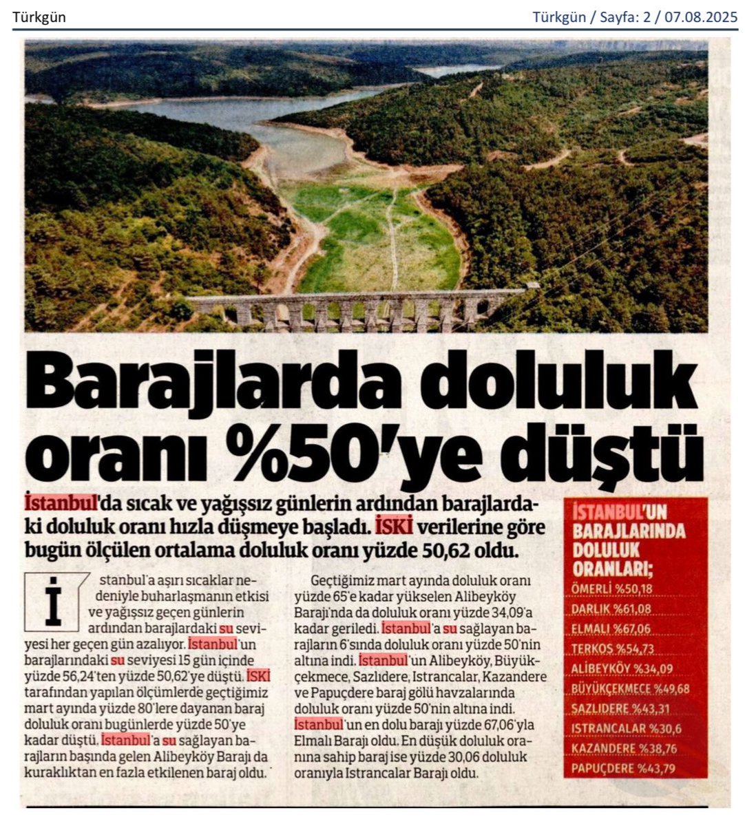 SafakBasa's tweet photo. İstanbul genelinde yoğun su kullanımı devam ediyor. Dün 3.446.125 m3 su tükettik. Yıl başından itibaren şehre verdiğimiz arıtılmış su miktarı 710.913.406 m3’e ulaştı. Avrupa ülkeleri kişi başı günlük su tüketimini  oldukça azaltmış durumda. Örneğin Paris 120 litre civarı. İstanbul’da ise 200 litrenin üzerine çıkmış durumdayız. Küresel iklim krizinin ve kuraklığın yakıcı etkilerini yaşadığımız bu dönemde bireysel su tüketimimizi azaltmak mecburiyetindeyiz. İSKİ olarak su kayıp kaçaklarıyla mücadele ederek önemli miktarda suyu tasarruf etmeyi başardık. Abonelerimizden beklentimiz baraj doluluk oranları ne olursa olsun günlük su tüketimlerini en az % 10 azaltmaları. % 10 su tasarrufu İstanbul’un bir barajını (örneğin Büyükçekmece) dolu tutmak anlamına geliyor. Su varsa yaşam var! 💦