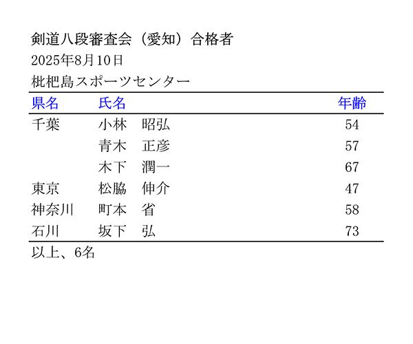 剣道八段審査会（愛知）２日目結果
2025年８月10日日曜日
名古屋市枇杷島スポーツセンター
受審者数：562名
合格者数：6名
合格率：1.1％
＊公式HP | kendo.or.jp/examination/ke…
#kendo #剣道