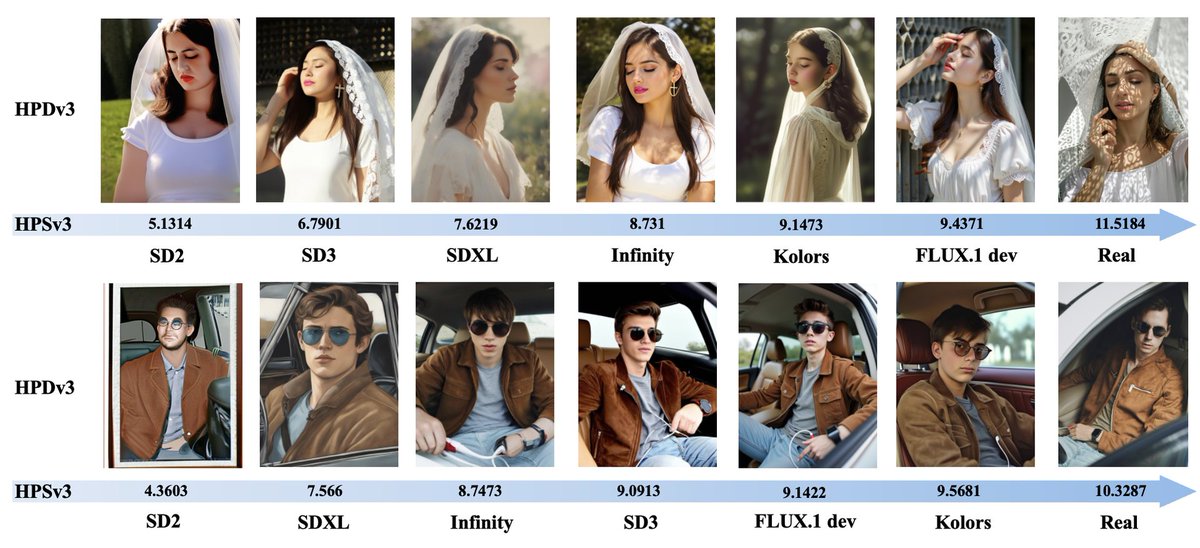 HuggingPapers's tweet photo. Mizzen AI introduces HPSv3, a new wide-spectrum human preference score model for text-to-image generation.

It includes a massive 1.08M image-text dataset and a novel iterative refinement method. https://t.co/kxt1VCCYAB