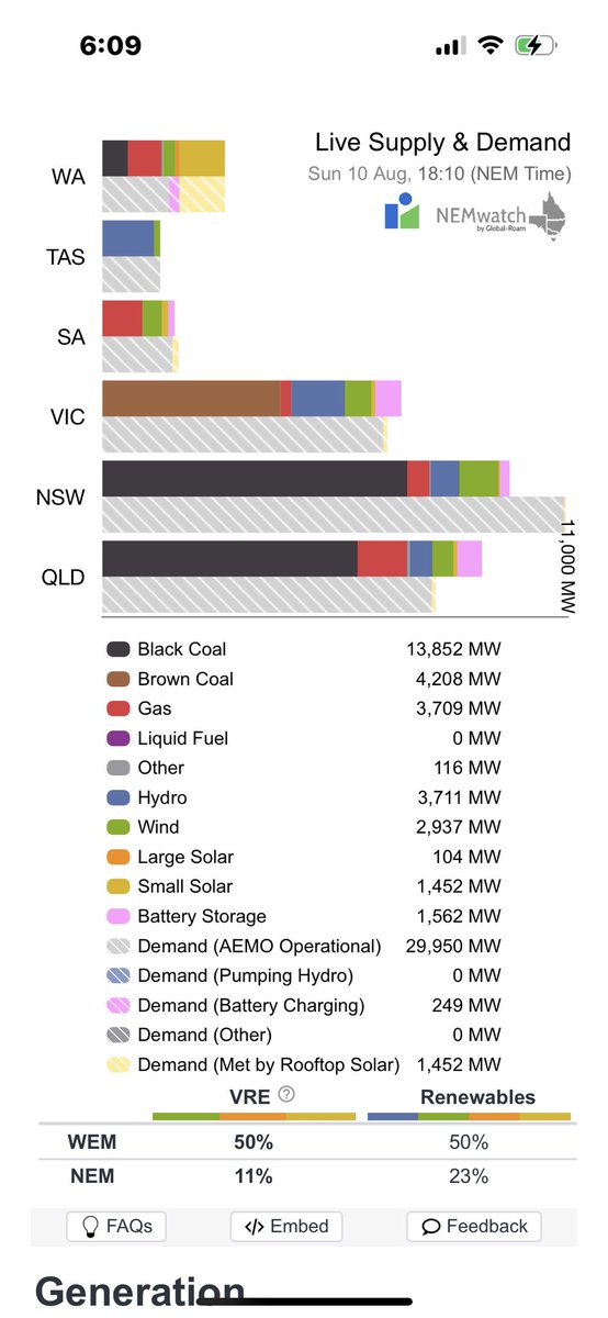 peter lofay 🇦🇺 (@lofaypeter) on Twitter photo Good evening Australia 6-10 pm AEST 10 August 2025
Variable Renewable Energy is not supplying 89.66% of your current electricity needs ( 31.65 GW )
<a href="/AlboMP/">Anthony Albanese</a> <a href="/sussanley/">Sussan Ley</a> <a href="/PMalinauskasMP/">Peter Malinauskas</a> <a href="/LilyDAmbrosioMP/">Lily D'Ambrosio MP</a> #auspol Good evening Australia 6-10 pm AEST 10 August 2025
Variable Renewable Energy is not supplying 89.66% of your current electricity needs ( 31.65 GW )
<a href="/AlboMP/">Anthony Albanese</a> <a href="/sussanley/">Sussan Ley</a> <a href="/PMalinauskasMP/">Peter Malinauskas</a> <a href="/LilyDAmbrosioMP/">Lily D'Ambrosio MP</a> #auspol
