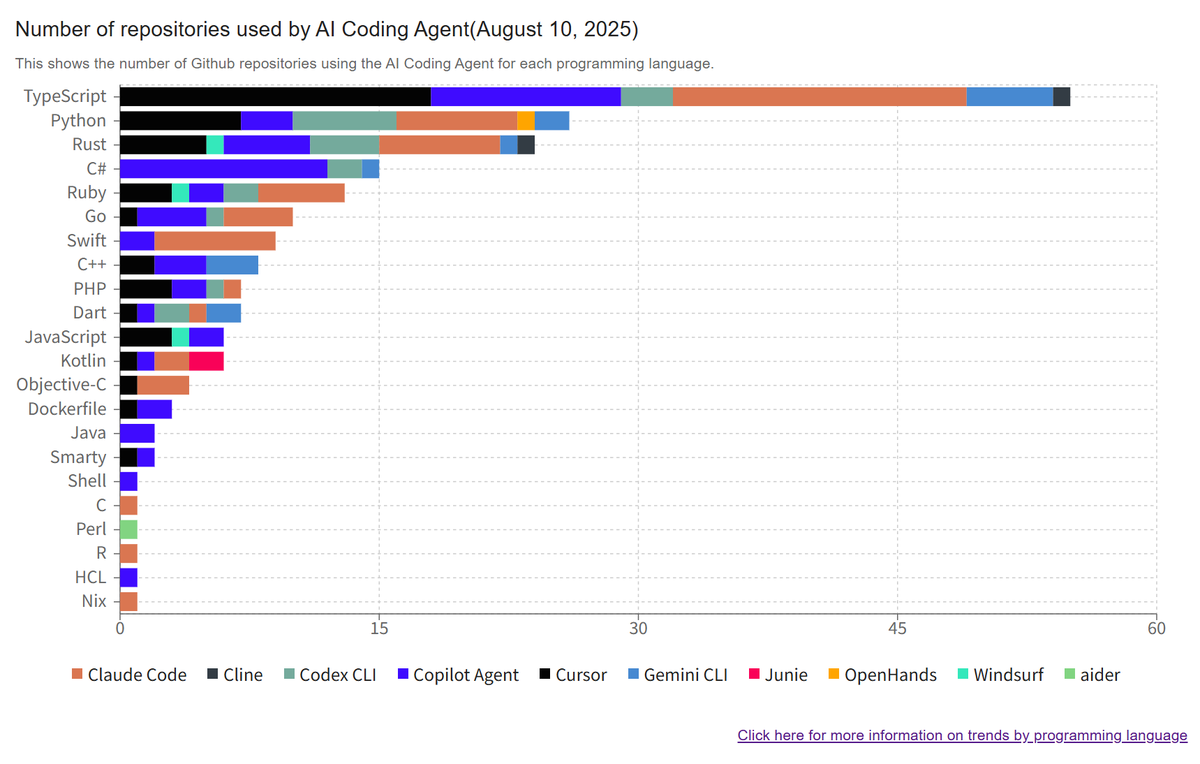 AICodingInfo's tweet image. We have increased the number of repositories tracked on AI Coding Info.
Previously, we tracked only the top 100 repositories by GitHub star count, but with today’s update, we have expanded the scope to the top 200.