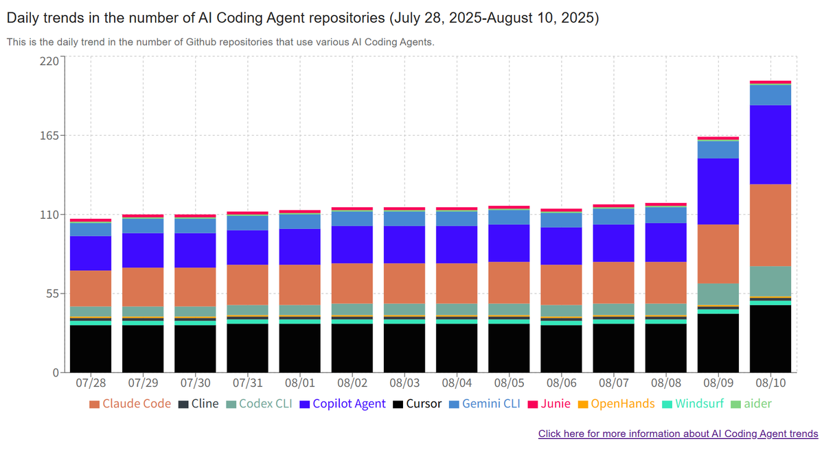 AICodingInfo's tweet image. We have increased the number of repositories tracked on AI Coding Info.
Previously, we tracked only the top 100 repositories by GitHub star count, but with today’s update, we have expanded the scope to the top 200.