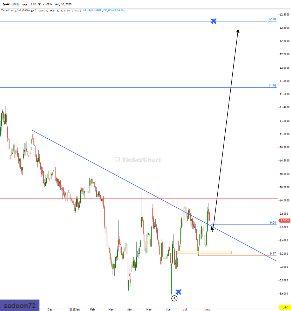 تحديث سهم التصنيع ارفع الوقف الى 9.17 
والاهداف 10.80-11.70-12.70
أختراق 10.03 مهم المفتاح
