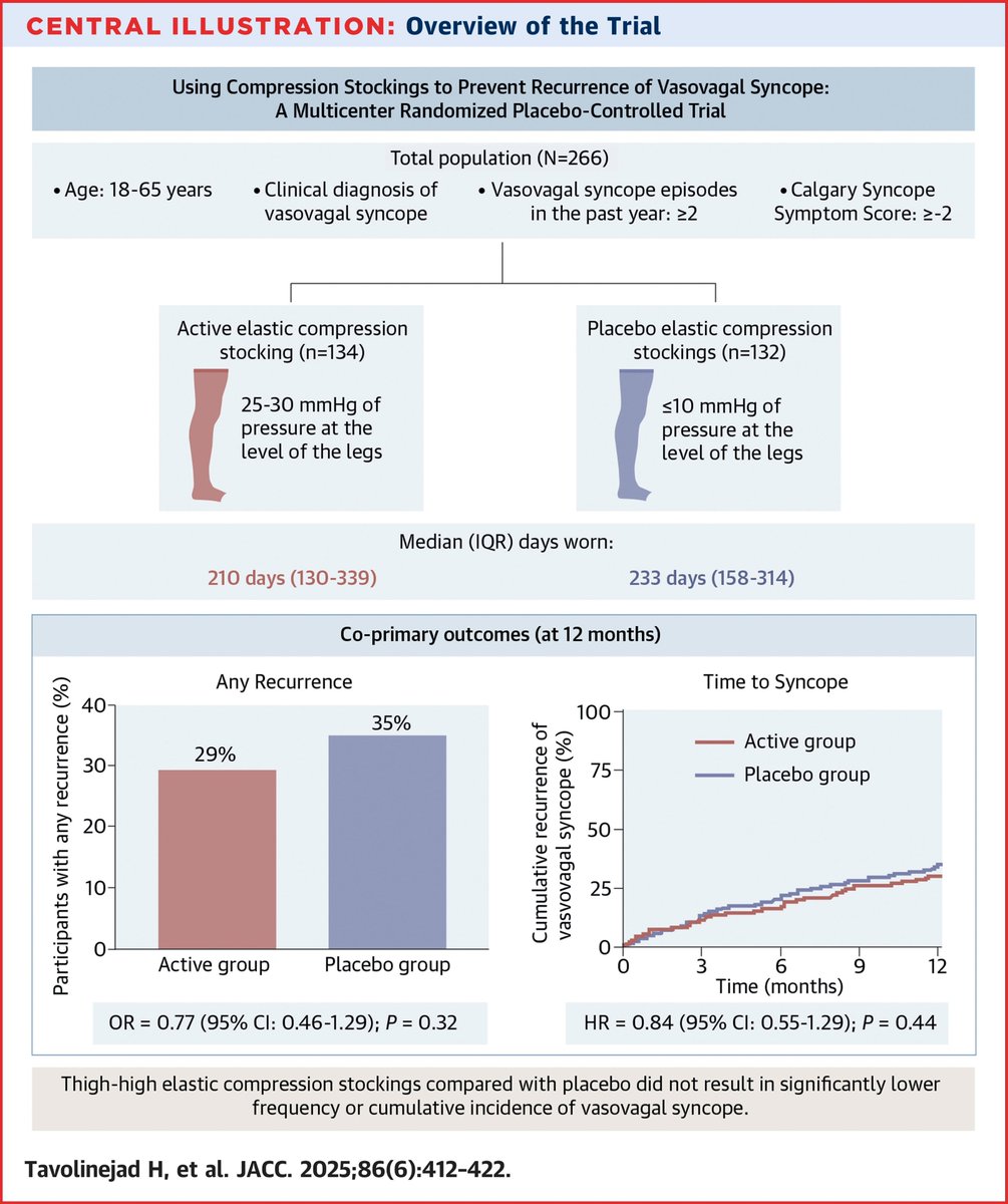 Cardiovascular Diseases Research Institute (@tums_cvdri) on Twitter photo Thigh-high elastic #CompressionStockings (ECS) did not lower #VasovagalSyncope (VVS) recurrence or improve VVS-free survival vs. sham. Possible benefit only during active wear. Routine use not supported. #RCT <a href="/JACCJournals/">JACC Journals</a> <a href="/satish_r_raj/">Satish R Raj</a> <a href="/ArturFedorowski/">Artur Fedorowski</a> jacc.org/doi/abs/10.101… Thigh-high elastic #CompressionStockings (ECS) did not lower #VasovagalSyncope (VVS) recurrence or improve VVS-free survival vs. sham. Possible benefit only during active wear. Routine use not supported. #RCT <a href="/JACCJournals/">JACC Journals</a> <a href="/satish_r_raj/">Satish R Raj</a> <a href="/ArturFedorowski/">Artur Fedorowski</a> jacc.org/doi/abs/10.101…