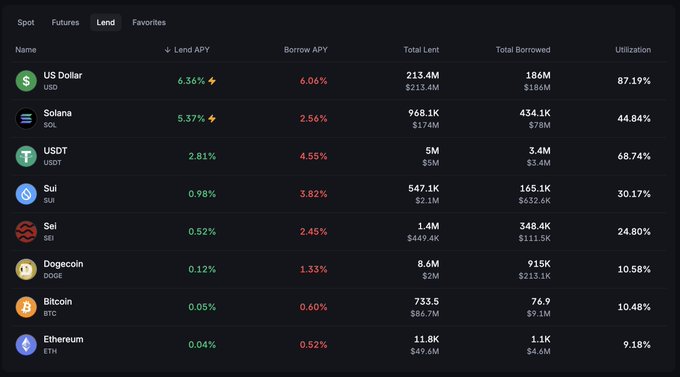 Backpack Lending Dashboard showing various assets with their lend APY, borrow APY, total lent, total borrowed, and utilization rates