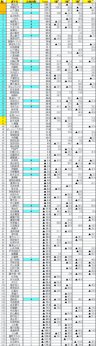 全ての対局が終了しました。第5節は10/12(日)に開催されます。

#RMU 
#オープンリーグ