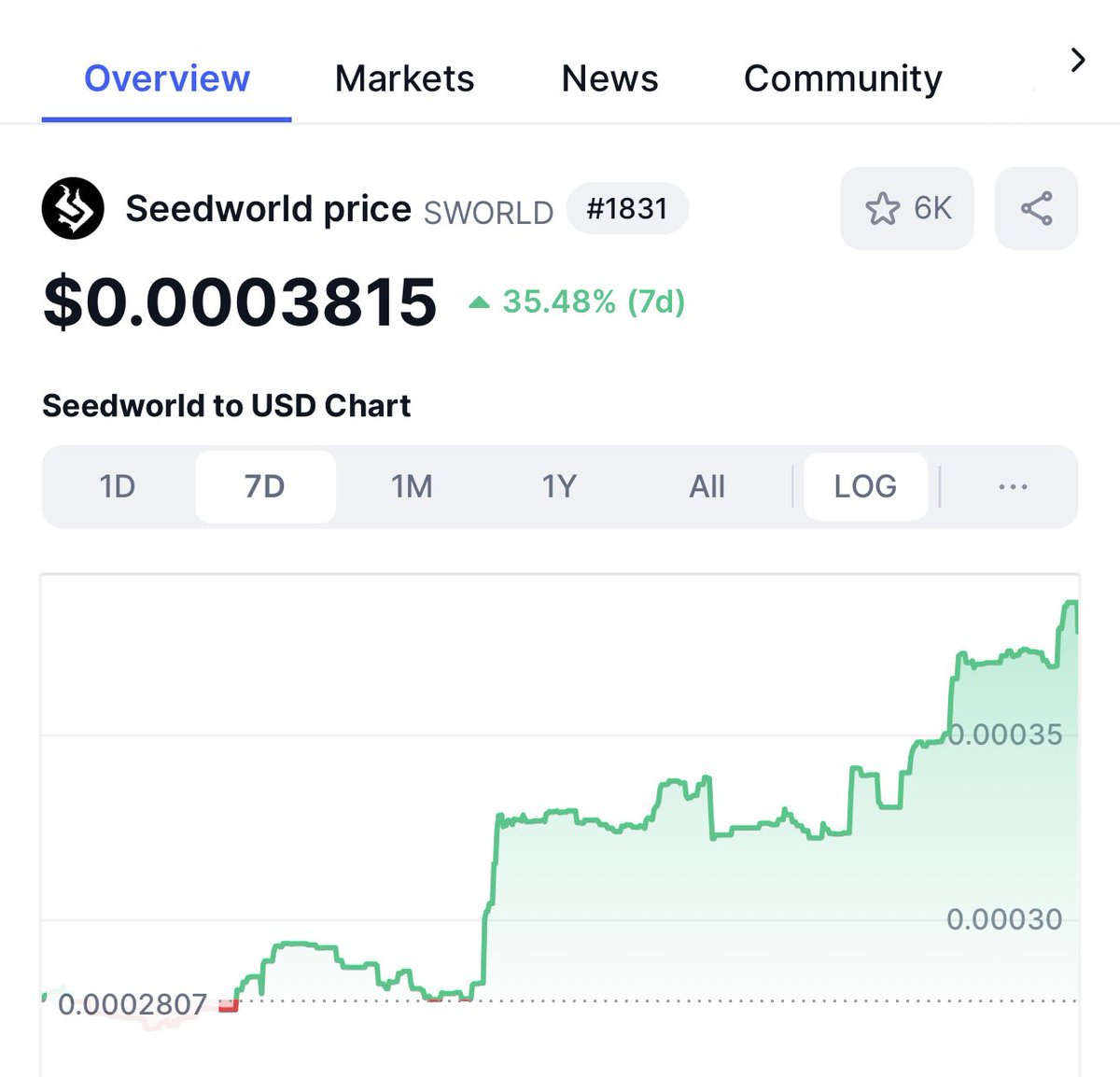 Seedworld reminder:

Seedworld is a game that is high stakes and adrenaline packed for survival genre lovers.

Rust sold 28.3 million copies estimating $490m revenue

Ark sold 76 million copies till 2023 (rest of the data not published)

Survival genre is a perfect fit for
