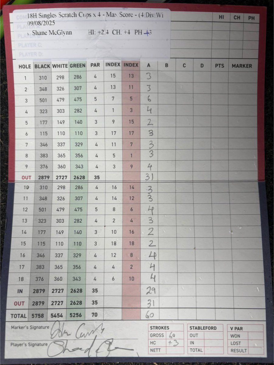 A score for the ages. Congratulations to Shane McGlynn who set a new course record of 60 (sixty) with 11 birdies in tough windy conditions. The previous course record was 64.